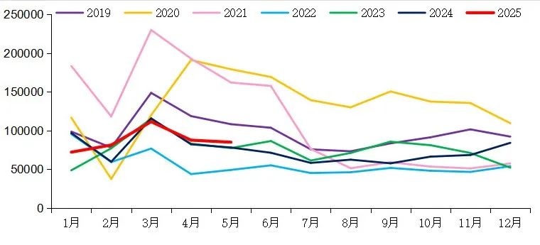 【重卡新聞】5月重卡銷8.5萬輛！實(shí)現(xiàn)“兩連漲”！